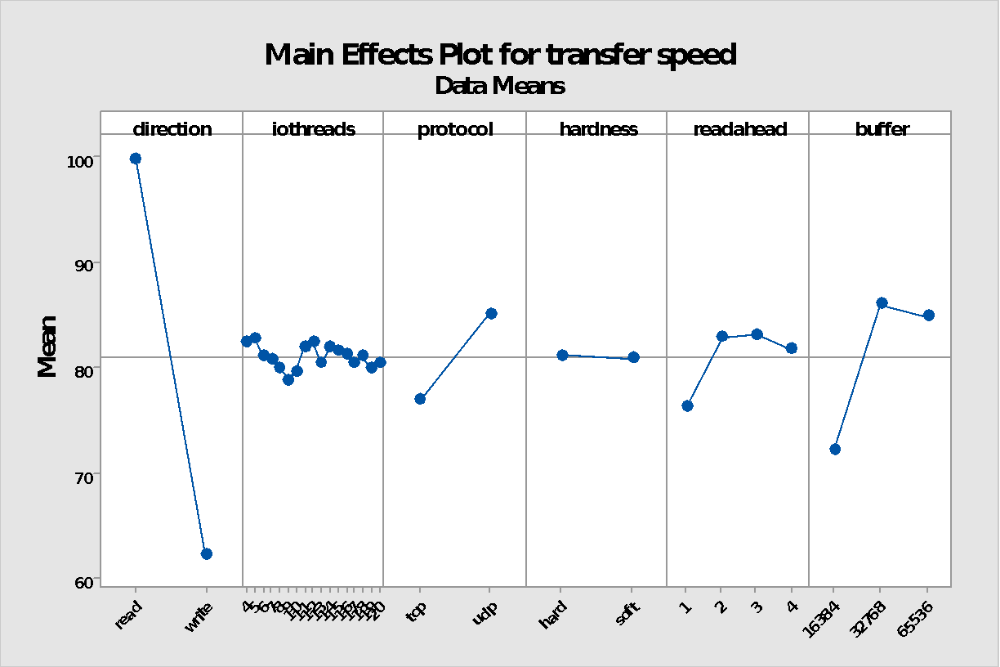 Linux NFS Main Effects